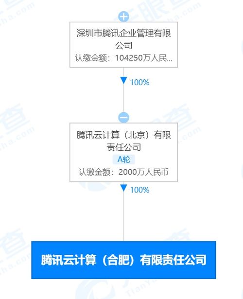 騰訊合肥云計算公司成立 注冊資本2000萬元，聚焦科技信息咨詢服務(wù)