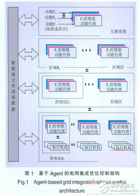 一種基于Agent的智能電網(wǎng)集成優(yōu)化控制策略